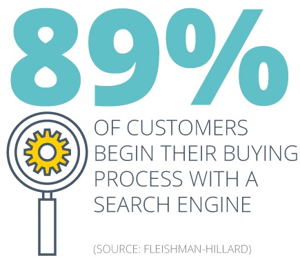 89% of customers begin their buying process with a search engine