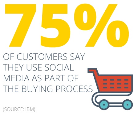 75% of customers use social media as part of the buying process