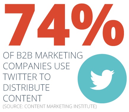 74% of B2B marketing companies use twitter to distribute content