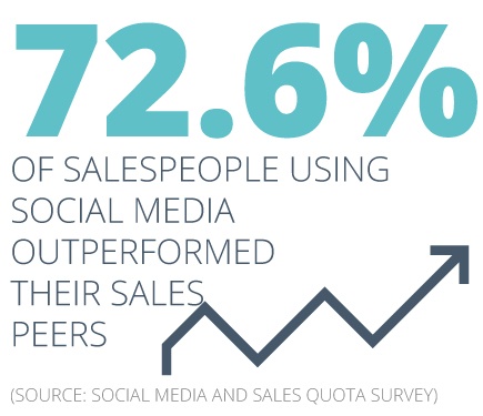 72.6% of salespeople using social media outperformed their sales peers