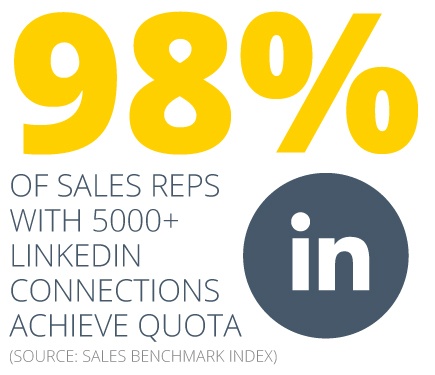 98% of sales reps with 5000+ LinkedIn connections achieve quota