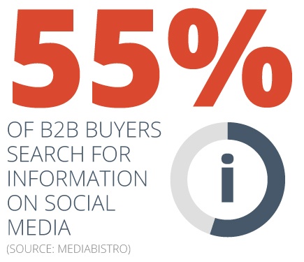 55% of B2B buyers search for information on social media