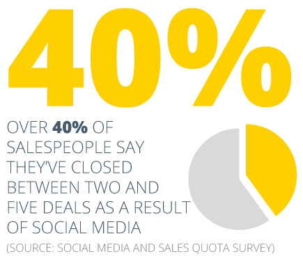 Do sales people who use social media close more deals?